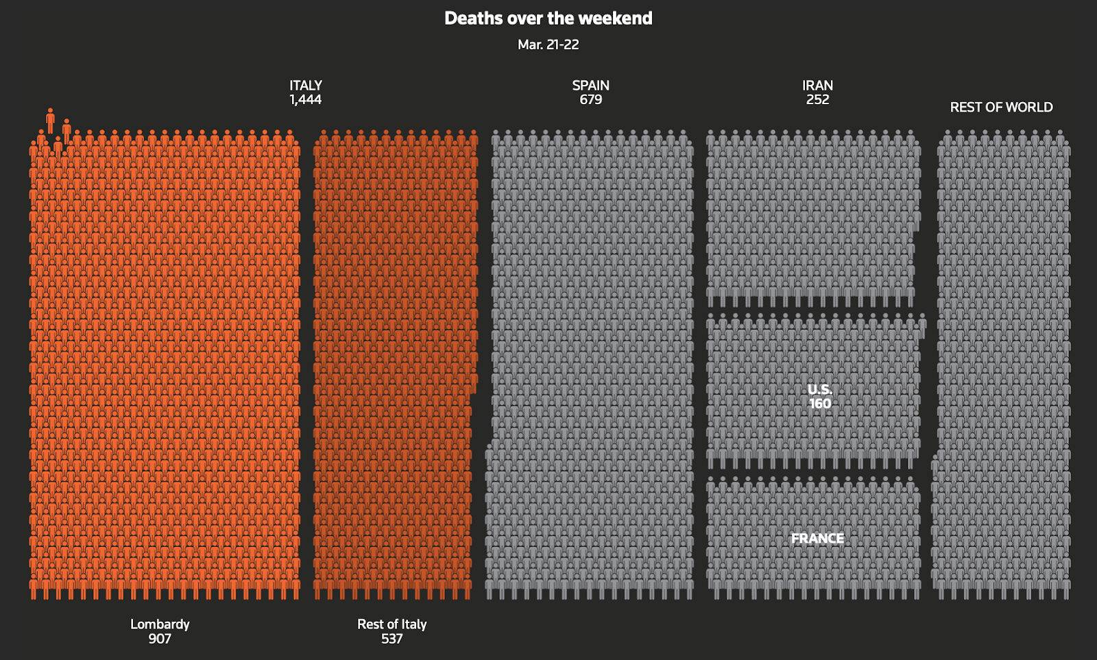 Reuter's data visualization illustrtrating Italy's Covid-19 deaths betweenm March 21-22.