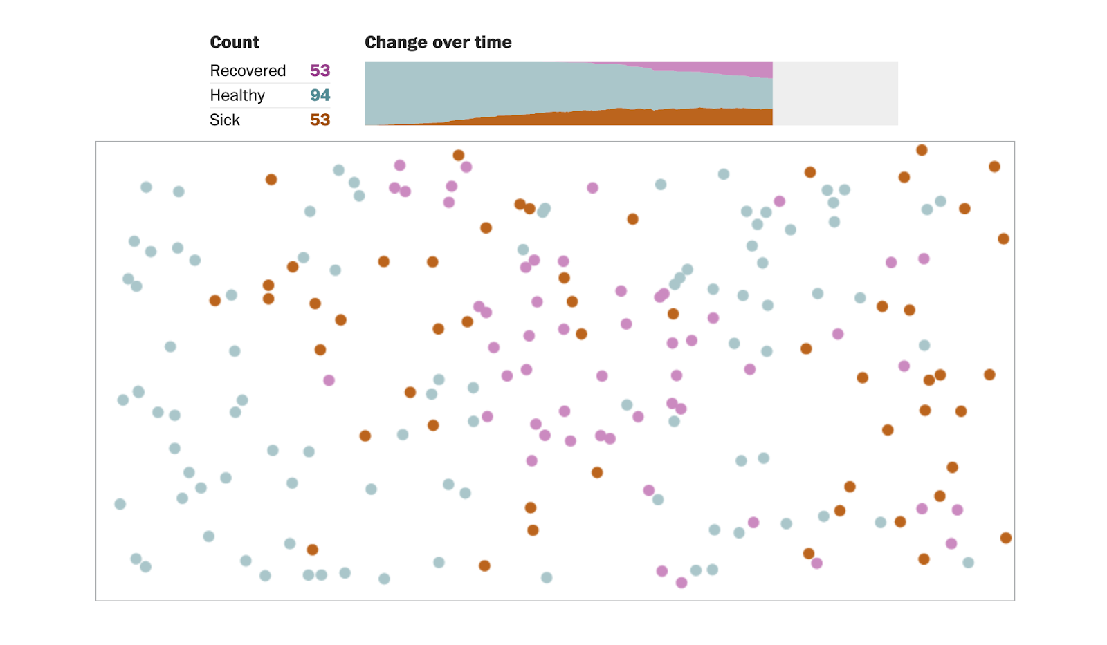 The Washington Post's simulations show how social distancing slows
the spread of COVID-19.