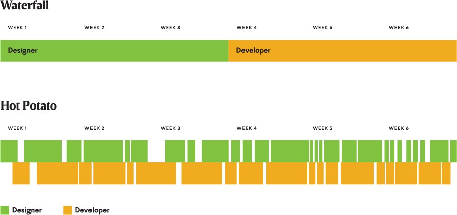 A comparison of the waterfall and hot potato design process in which ideas are passed quickly back and forth between designers and developers for the entirety of a product creation cycle.