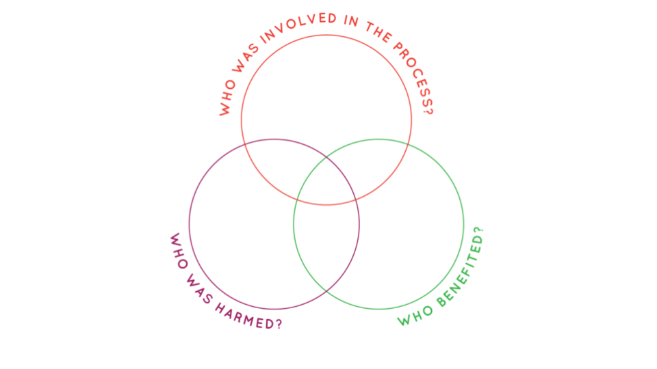 A Venn diagram with each circle one of the following questions: 'Who benefits? Who is harmed? Who participates?'