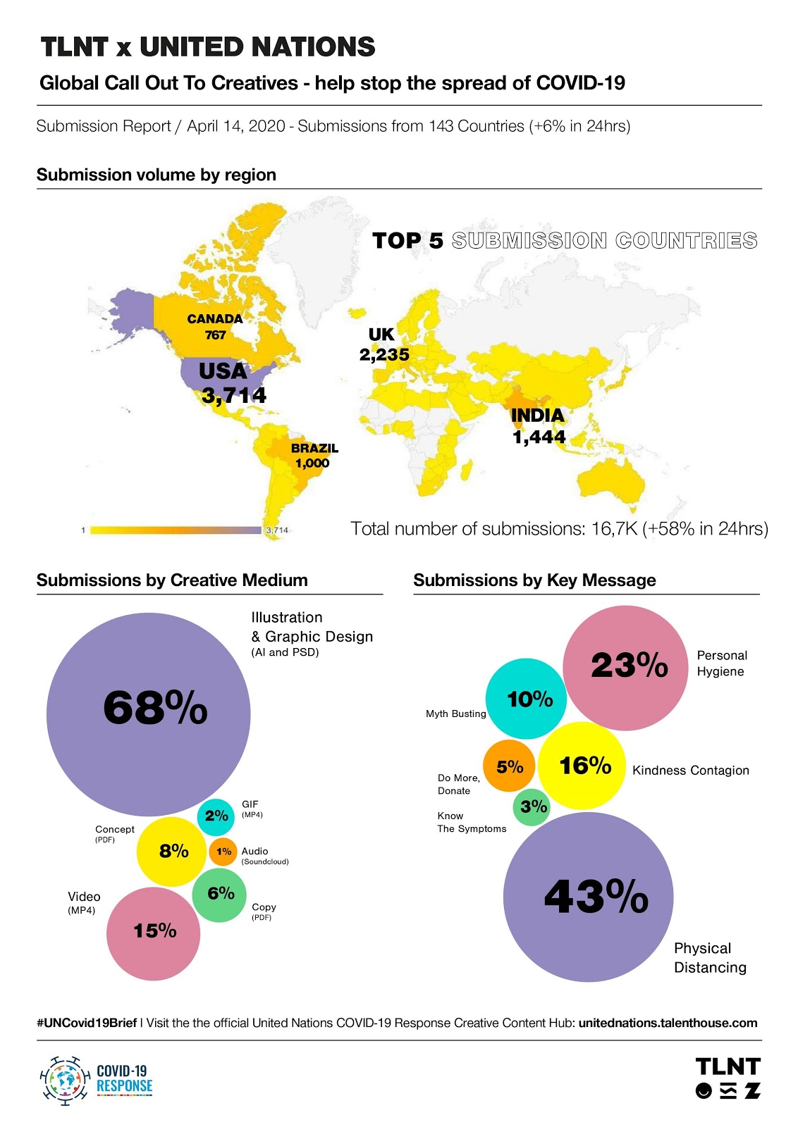 A Talenthouse infographic visualizes the response to the UN Covid-19 open brief in the first two weeks of the campaign.