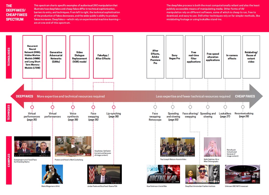 A chart that shows the spectrum from Deepfakes, videos where more resources and technical expertise are required, to cheap fakes, which are videos where little resources and technical expertise are needed.