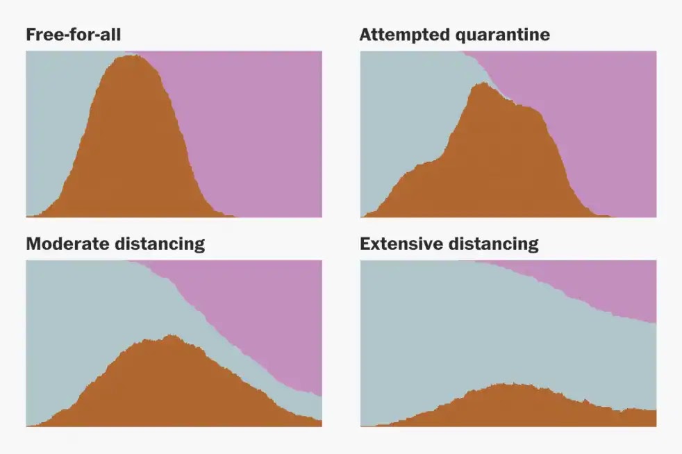 4 charts simulate the effect of unenforced to extensive social distancing on flattening the curve.