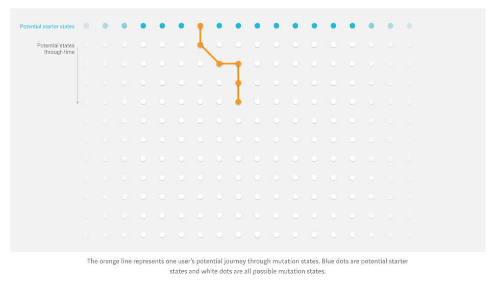 Diagram showing an orange line that represents a user's journey. Blue dots are starter states and white dots are mutation states.