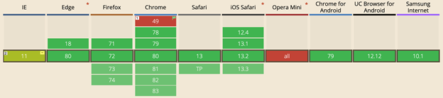 CSS Grid browser support chart.