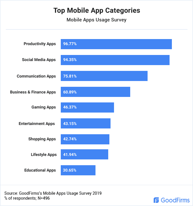 Graph of Mobile Apps Usage Survey