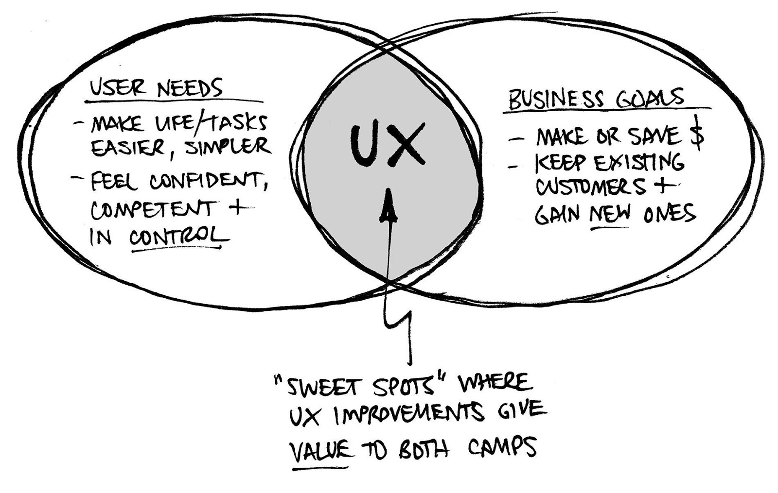Designers need to find a sweet spot between business goals and user needs.