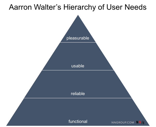 Illustration of a pyramid with the hierarchy of user needs.