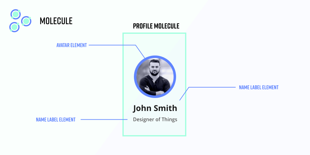 An example of an Atomic Design profile molecule comprised of an avatar element, and a pair of name label elements.