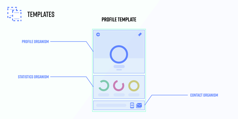 An example of an Atomic Design profile template comprised of a profile organism, statistics organism and contact organism.