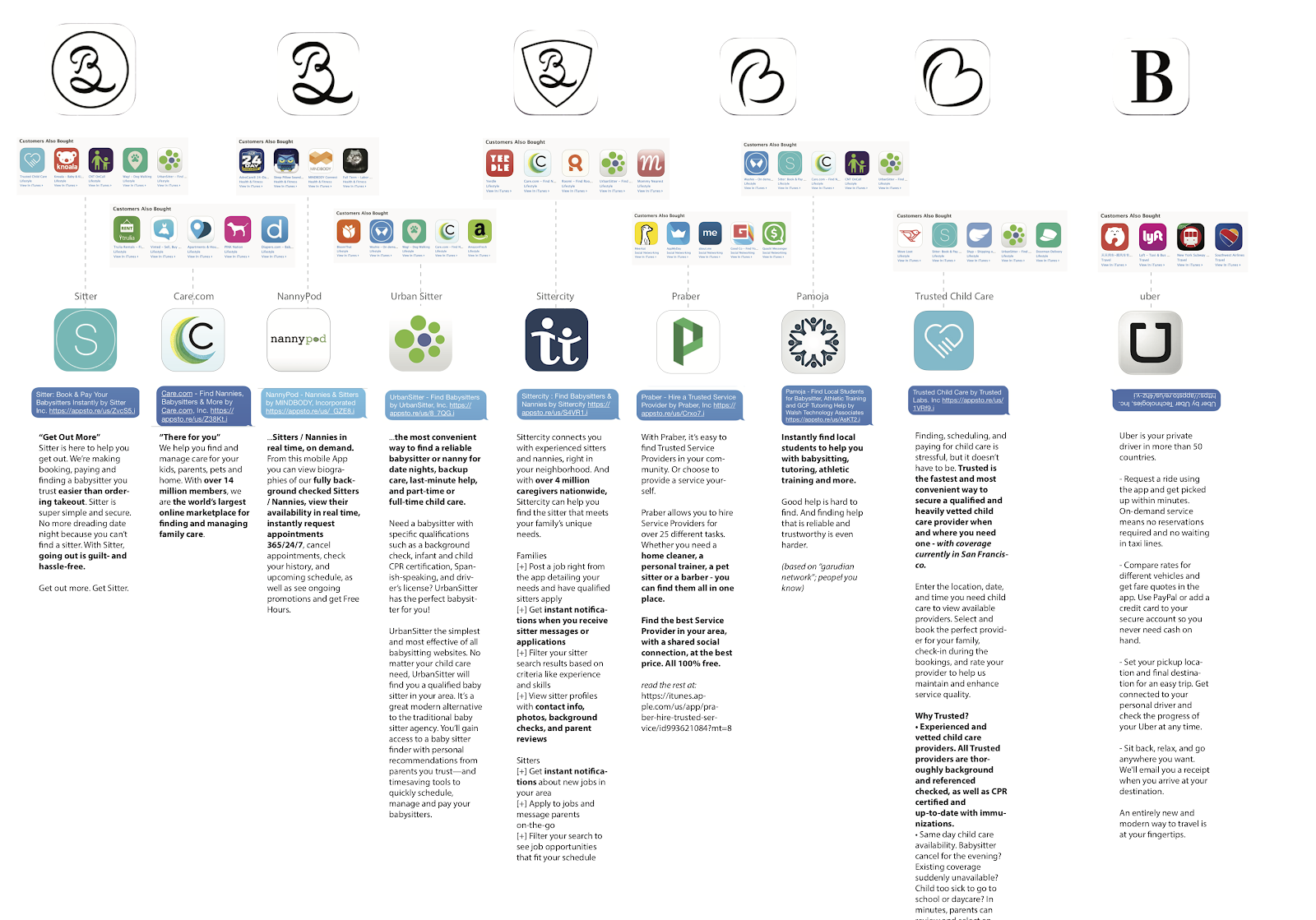 A competitive analysis for an app logo with visual comparison metrics.