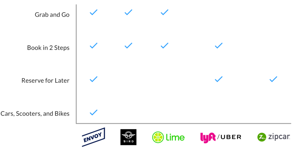 A competitive analysis for ridesharing app features with quantitative comparison metrics.