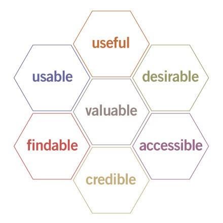 Hexagon pattern of facets of the user experience.