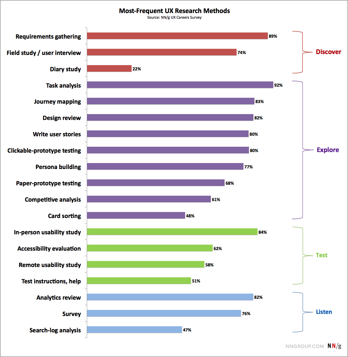 This bar chart displays the most-frequent UX research methods.