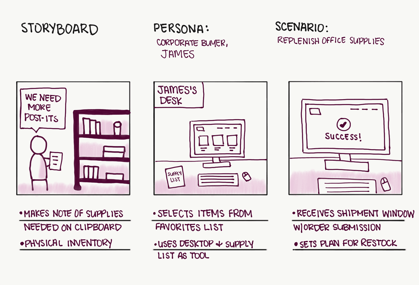 Storyboarding uses visuals to describe specific scenarios that create a memorable experience for your team and stakeholders.