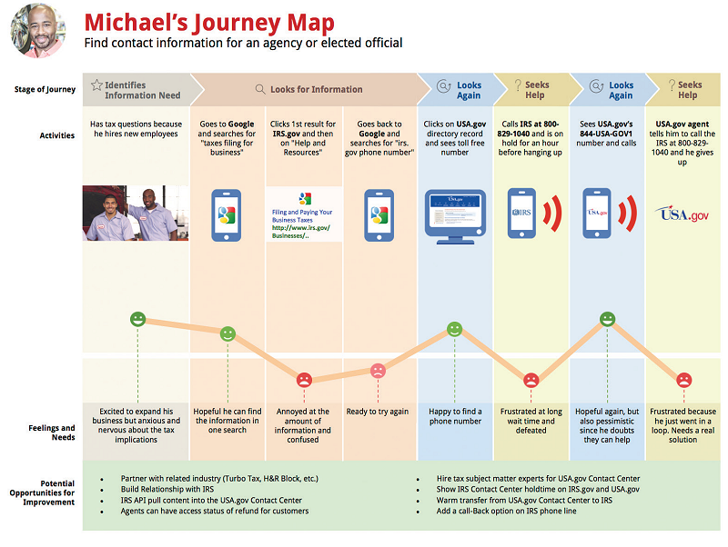 A user journey map typically includes key activities, touchpoints, a persona’s thoughts and feelings, and opportunities.