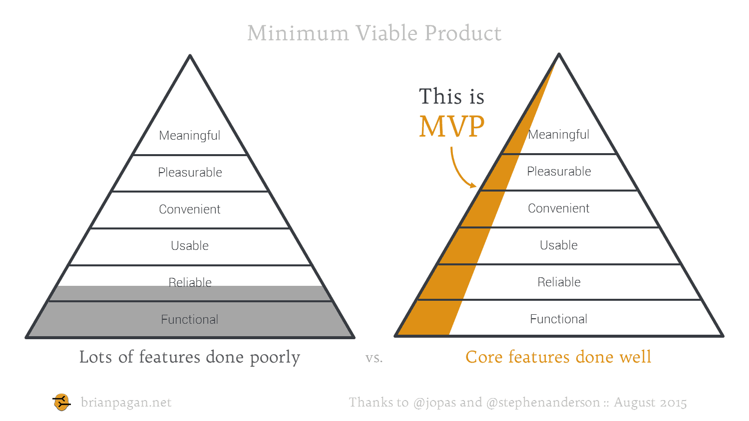 Minimum Viable Product (MVP) is about creating meaningful products for your target audience.