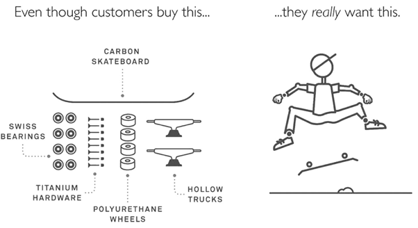 Illustration of unassembled parts of a skateboard in contrast to a stick figure on an assembled skateboard.