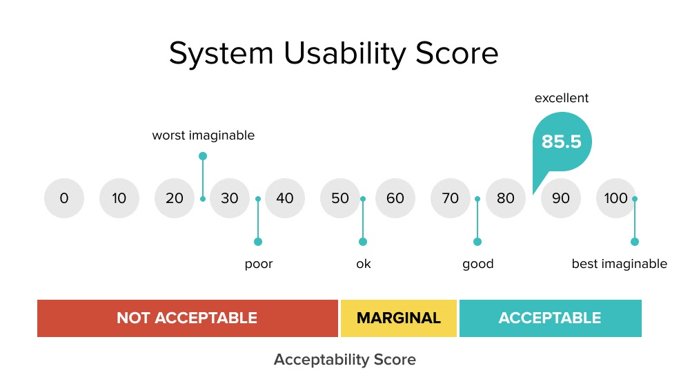 Visualization of acceptibility scores in the System Usability Scale.