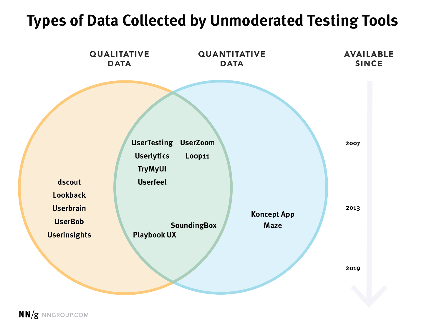 A venn diagram showing the types of data collected by unmoderated testing tools.
