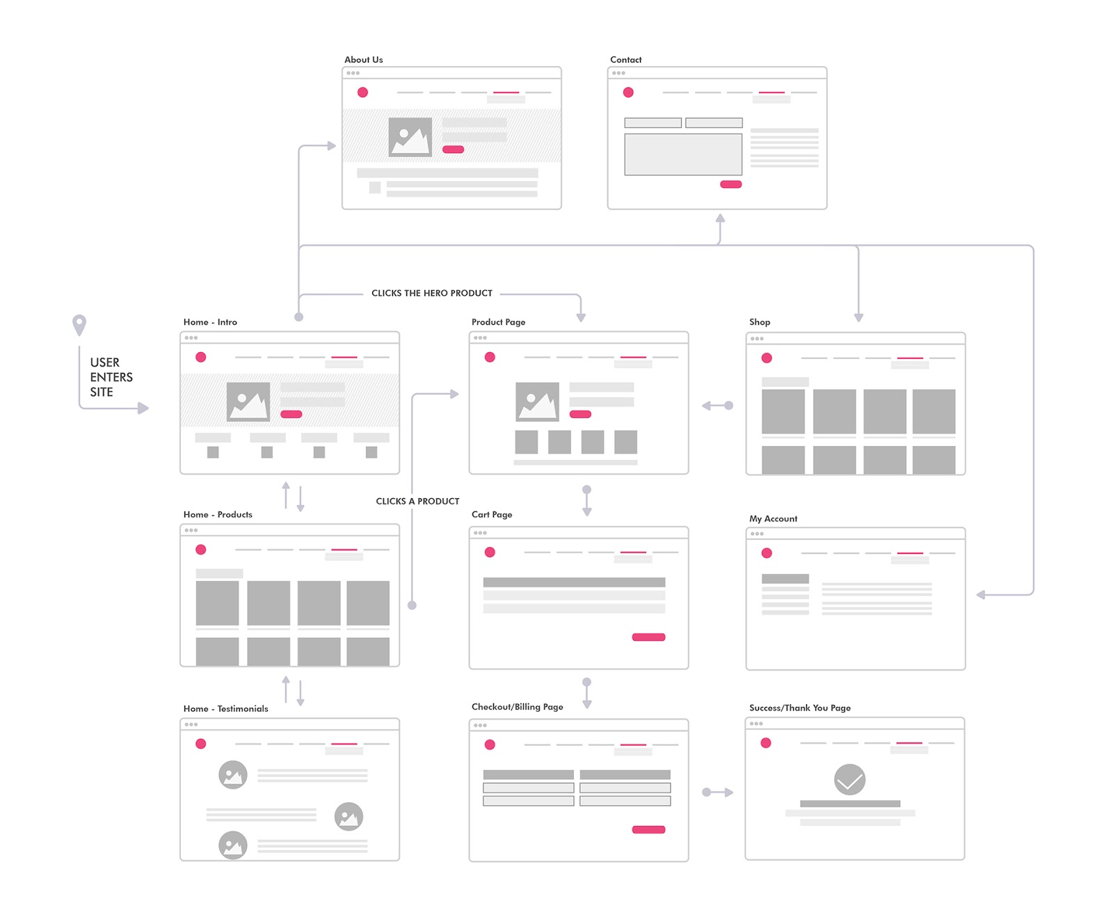 An annotated wireframe showing user flow between screens.
