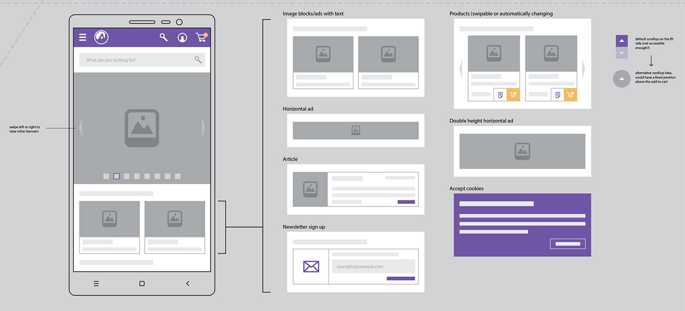 An wireframe of a page on a mobile web shop with annotations for each section of the page.