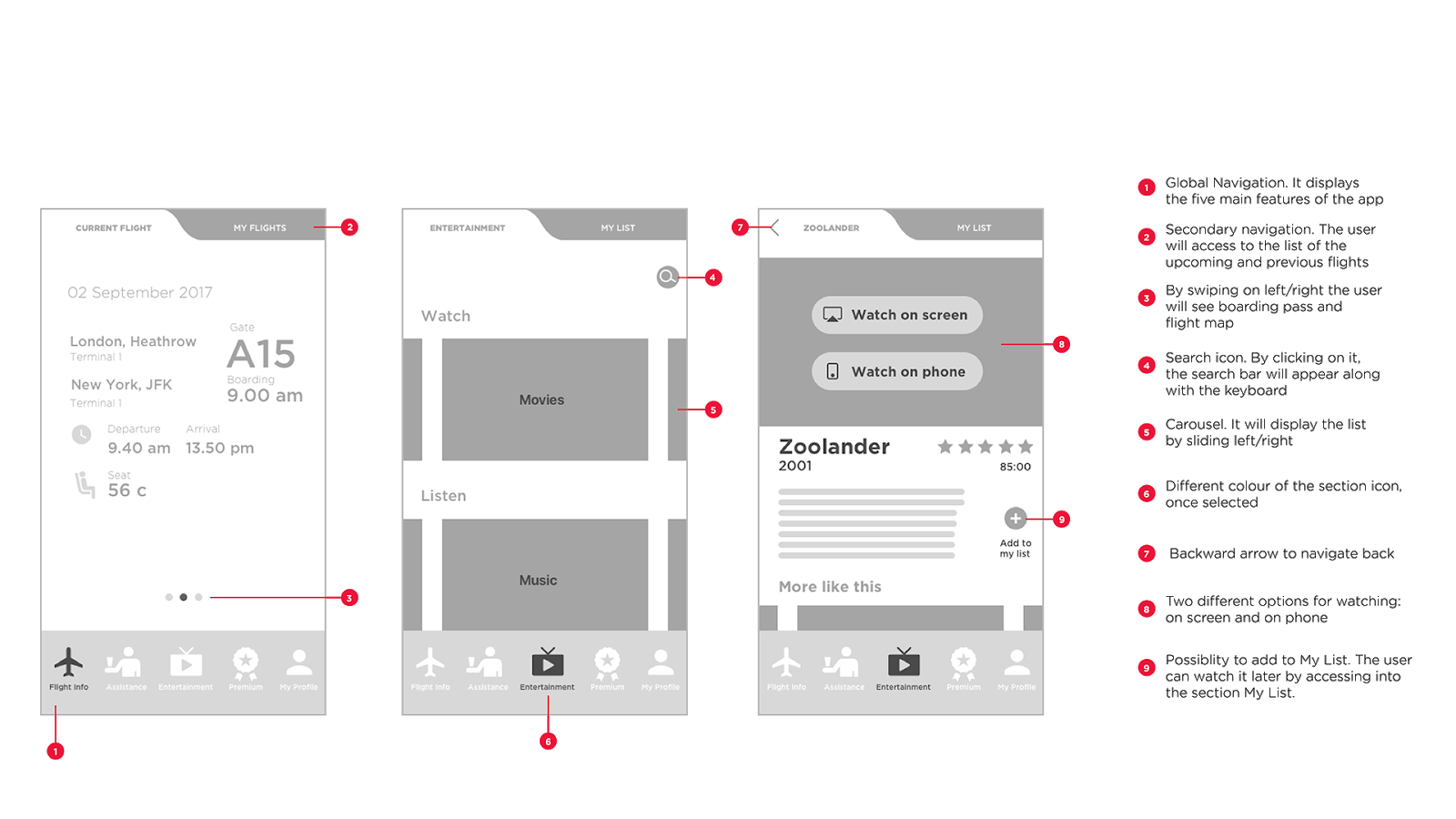 A wireframe for a mobile interface with numbered annotations and a legend describing them.