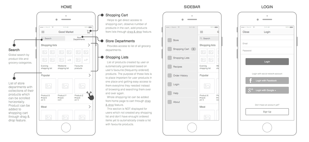An annotated wireframe for a mobile app.