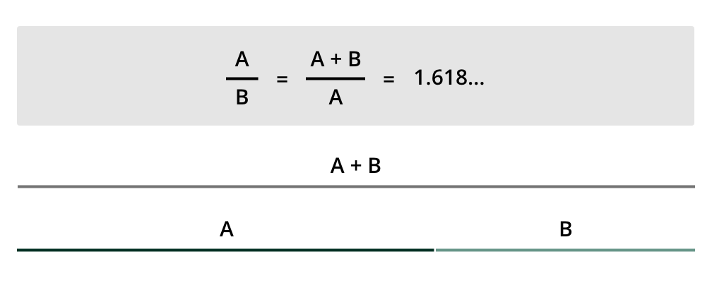 he golden ratio formula: A/B = A+B/A = 1.618...