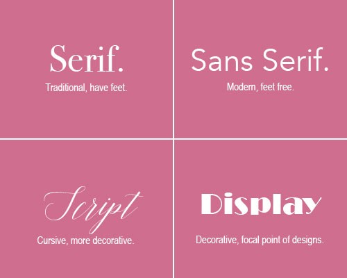Image showing the differences between serif, sans-serif, script, and display fonts.